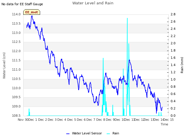 plot of Water Level and Rain