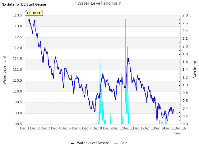 plot of Water Level and Rain