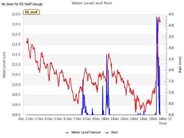 plot of Water Level and Rain