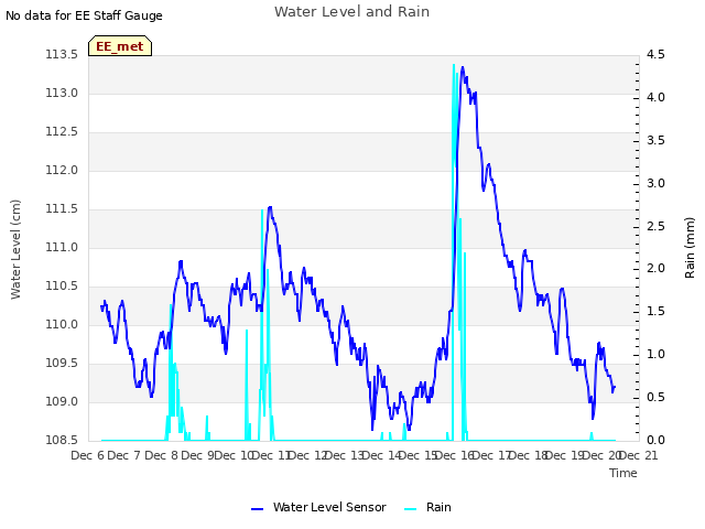 plot of Water Level and Rain