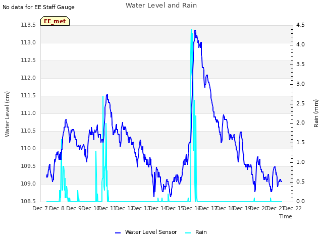 plot of Water Level and Rain