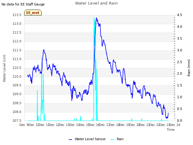 plot of Water Level and Rain