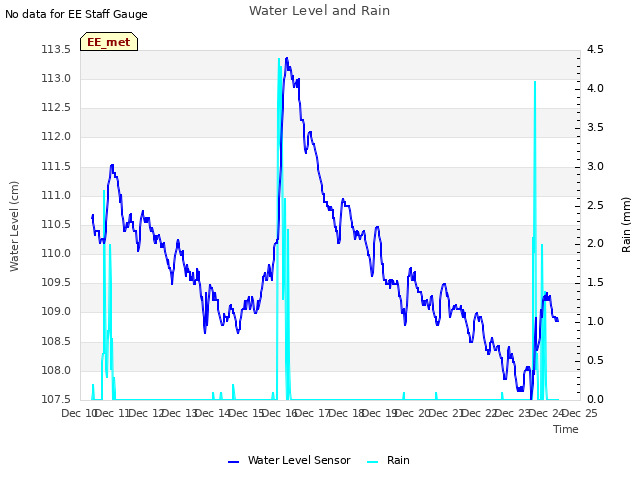 plot of Water Level and Rain