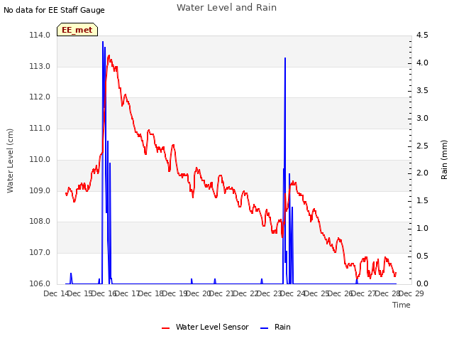 plot of Water Level and Rain