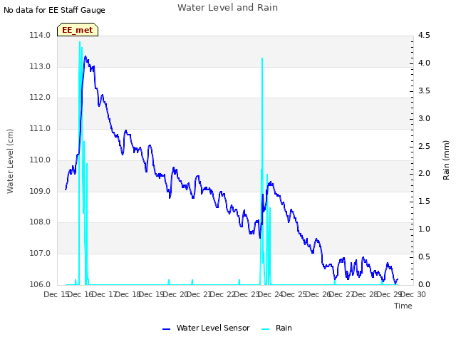 plot of Water Level and Rain
