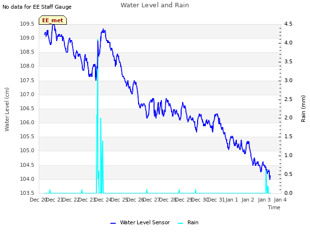plot of Water Level and Rain