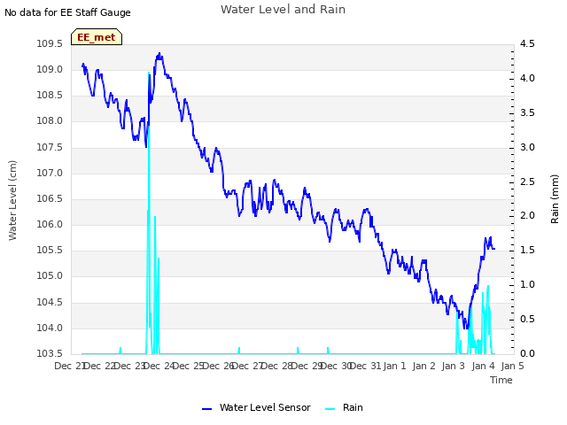 plot of Water Level and Rain