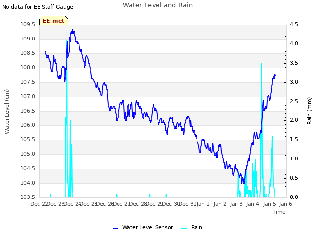 plot of Water Level and Rain