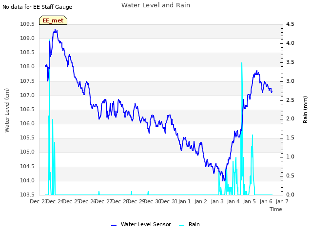 plot of Water Level and Rain