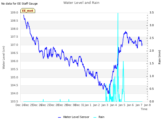 plot of Water Level and Rain