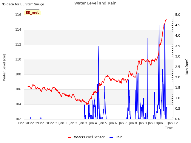 plot of Water Level and Rain