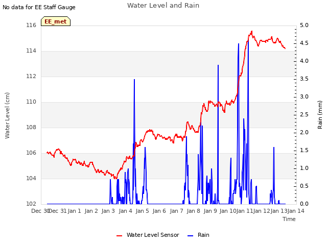 plot of Water Level and Rain