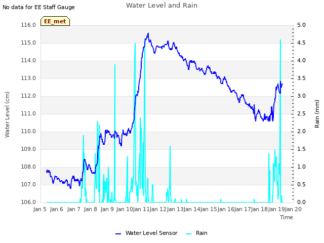 plot of Water Level and Rain