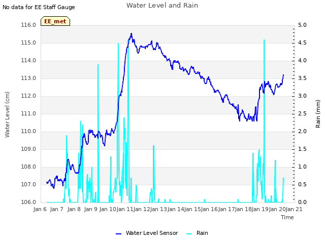 plot of Water Level and Rain