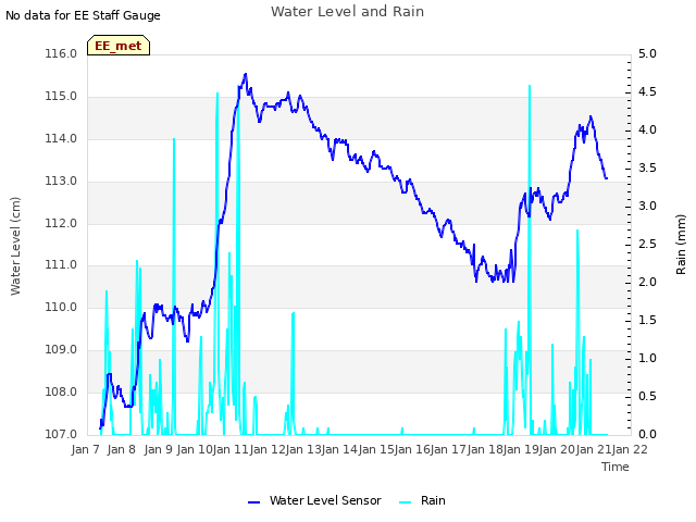 plot of Water Level and Rain