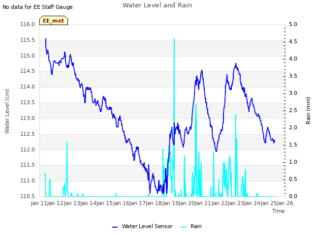 plot of Water Level and Rain