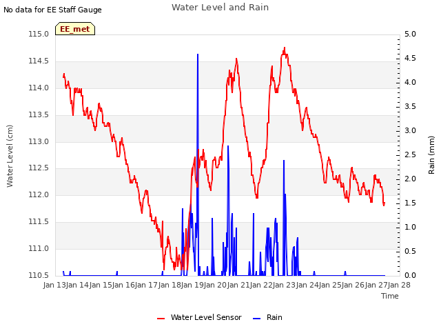 plot of Water Level and Rain