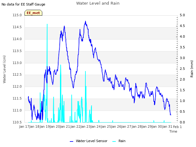 plot of Water Level and Rain