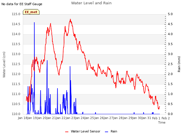 plot of Water Level and Rain