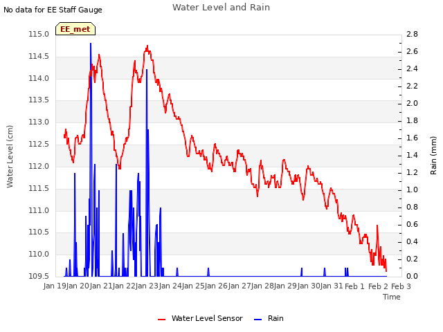 plot of Water Level and Rain