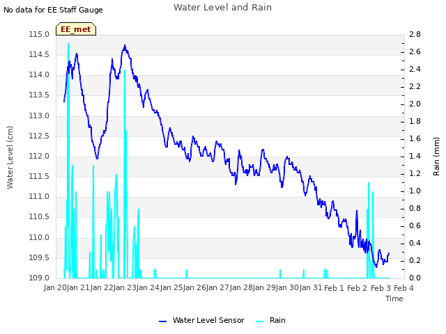 plot of Water Level and Rain