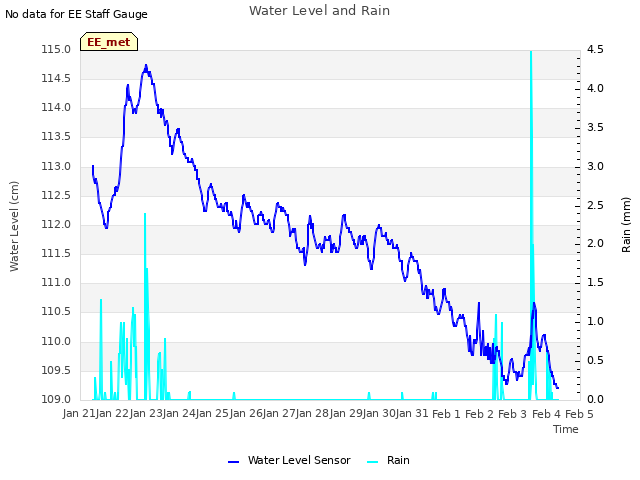 plot of Water Level and Rain