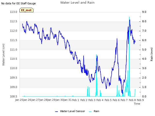 plot of Water Level and Rain