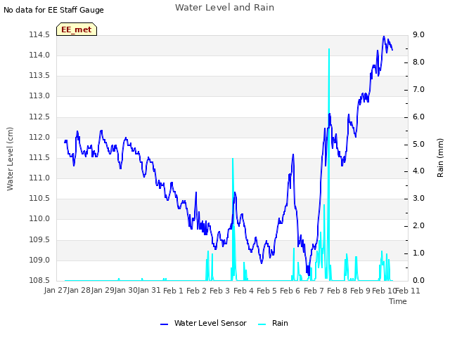 plot of Water Level and Rain