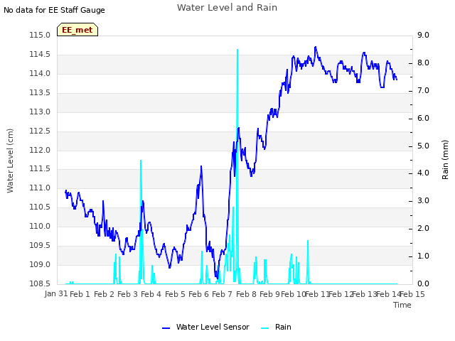 plot of Water Level and Rain