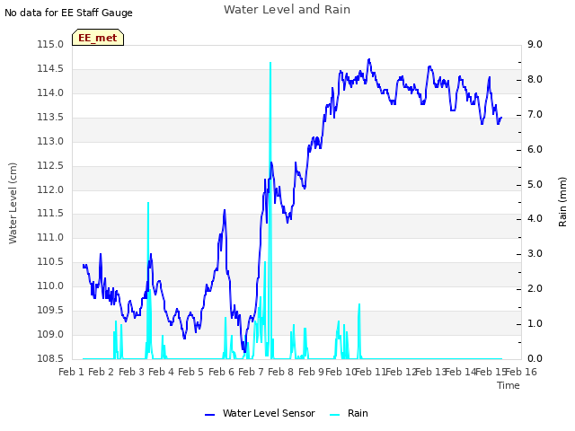 plot of Water Level and Rain