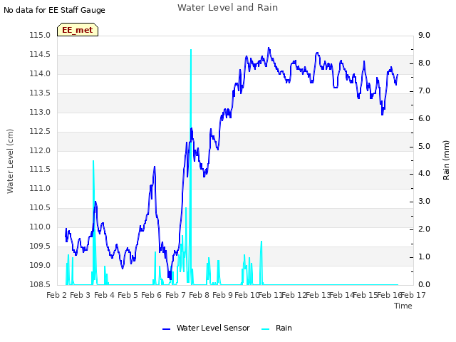 plot of Water Level and Rain