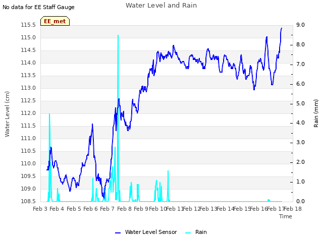 plot of Water Level and Rain