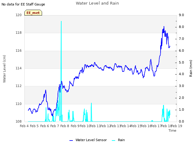 plot of Water Level and Rain