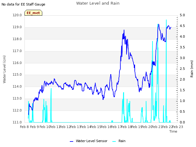 plot of Water Level and Rain