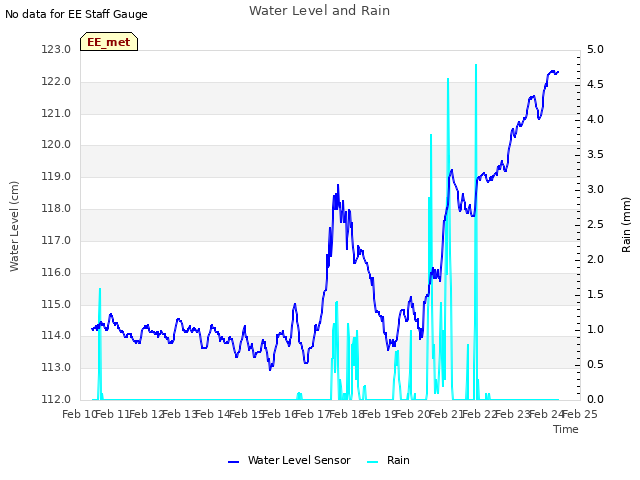 plot of Water Level and Rain