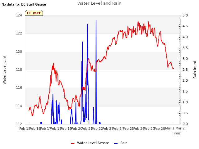 plot of Water Level and Rain