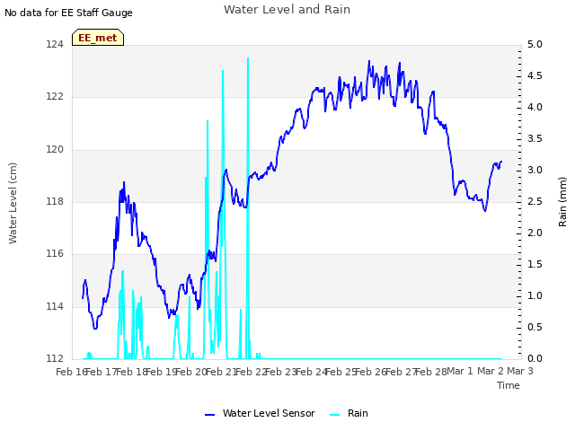 plot of Water Level and Rain