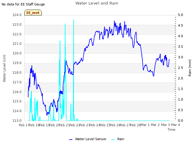 plot of Water Level and Rain