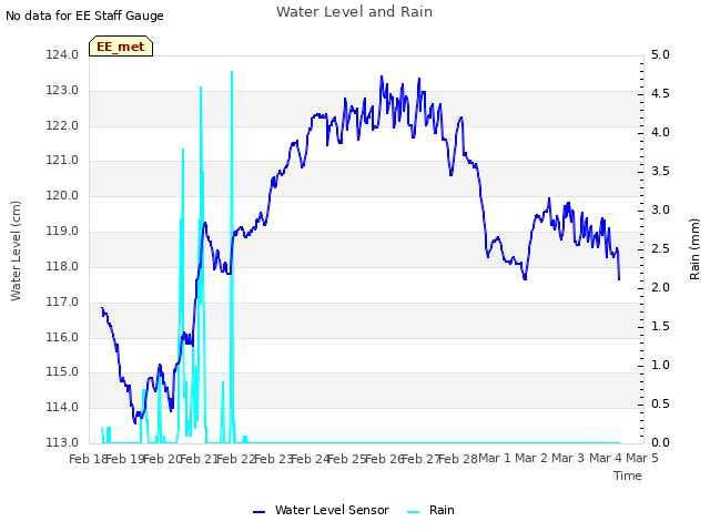 plot of Water Level and Rain