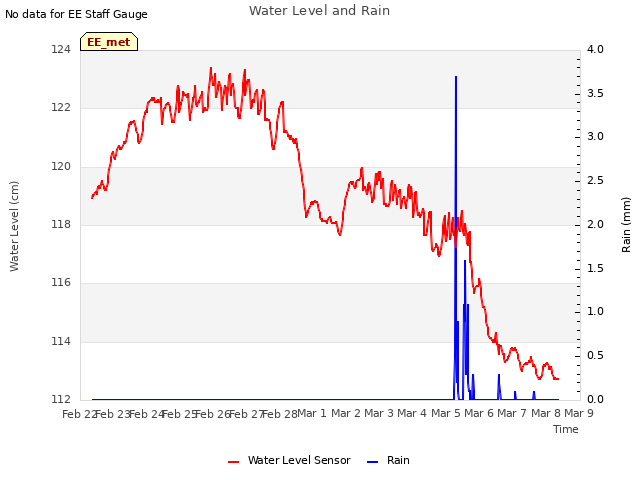 plot of Water Level and Rain