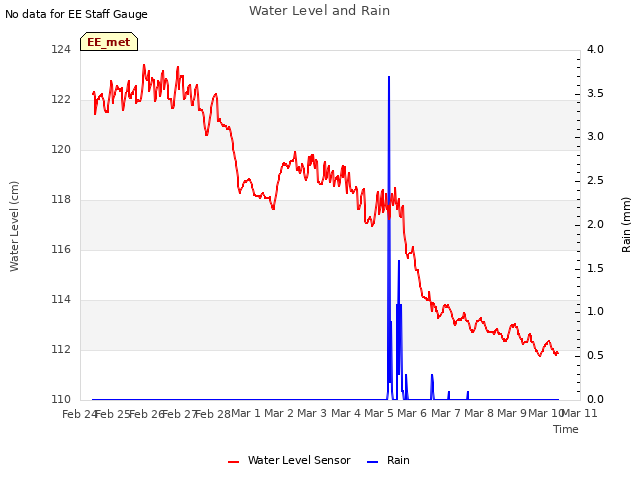 plot of Water Level and Rain