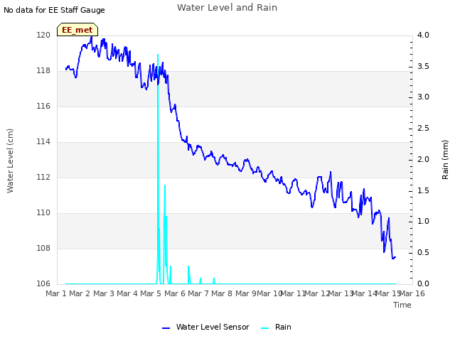 plot of Water Level and Rain