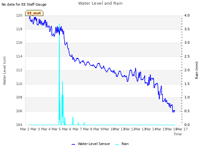 plot of Water Level and Rain