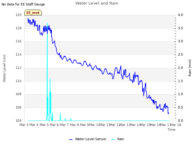 plot of Water Level and Rain