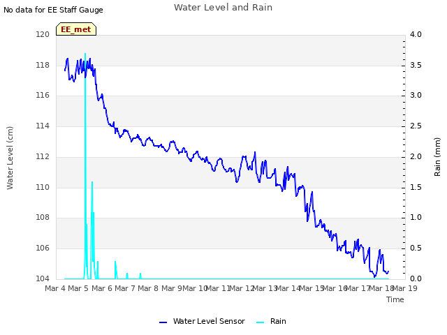 plot of Water Level and Rain