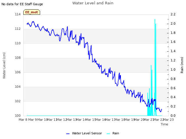 plot of Water Level and Rain