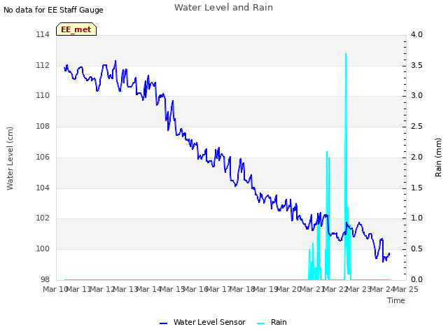 plot of Water Level and Rain