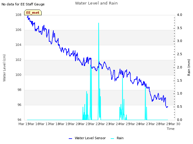 plot of Water Level and Rain