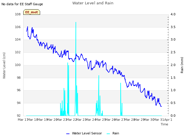 plot of Water Level and Rain