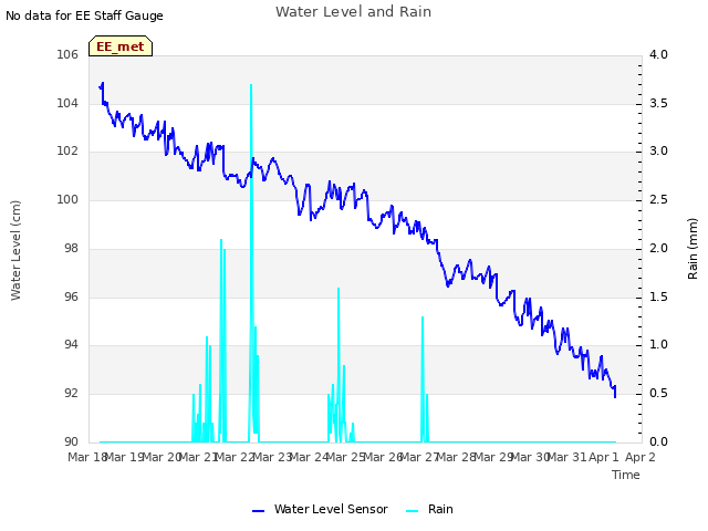 plot of Water Level and Rain